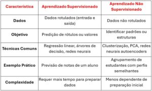 tabela Aprendizado Supervisionado vs Não Supervisionado